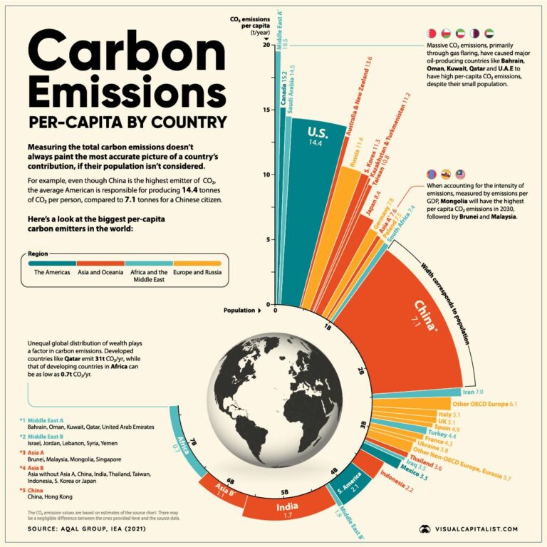 2023_0720_Carbon-Emissions-per-capita-by-country-768x768.jpg
