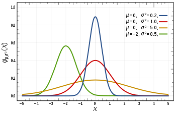 350px-Normal_Distribution_PDF.svg.png