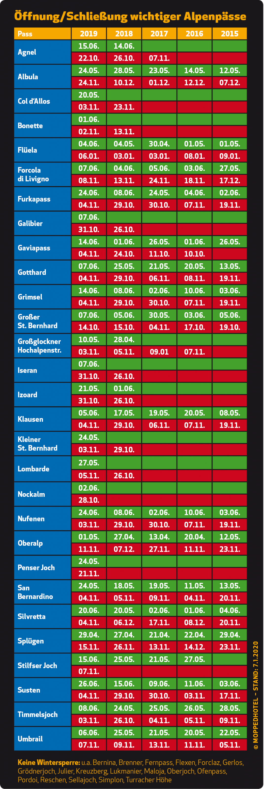 AlpenPaesse 2019 Uebersicht Oeffnung-Schliessung.png