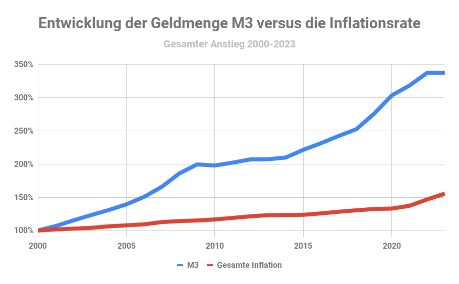 Entwicklung-der-Geldmenge-M3-versus-die-Inflationsrate.png