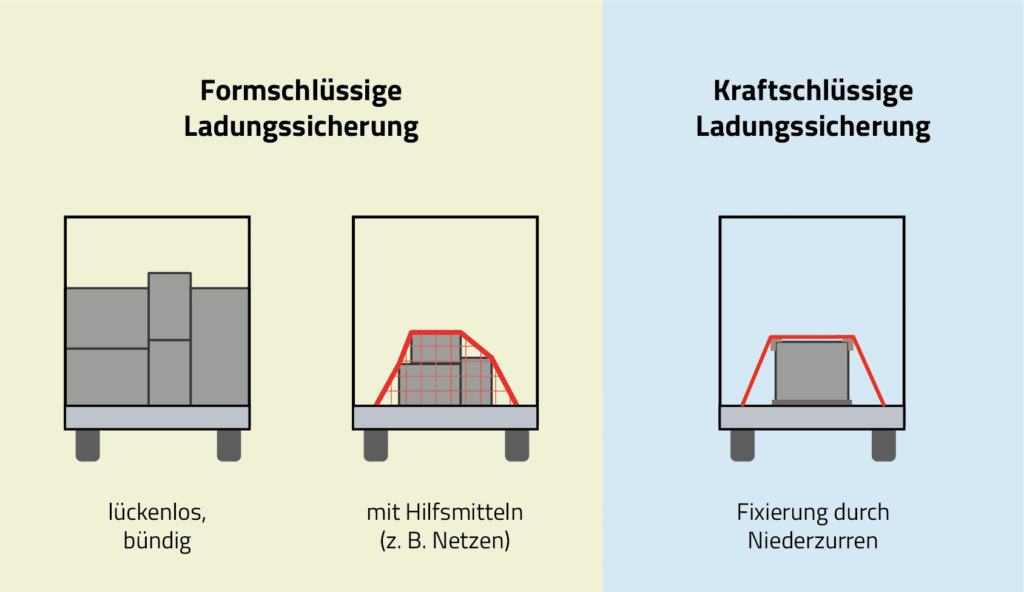 formschluessige-ladungssicherung-kraftschluessige-ladungssicherung-1024x592.png