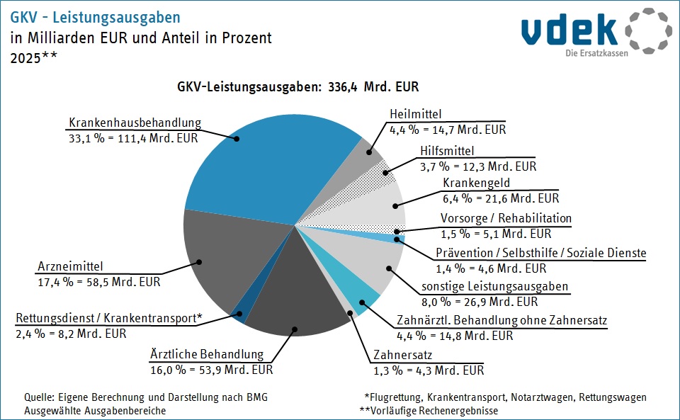 gkv_leistungsausgaben_mrd_eur_und_prozent_2025_vorlaeufig.jpg