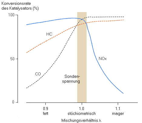 konversion_abgase_chart.png