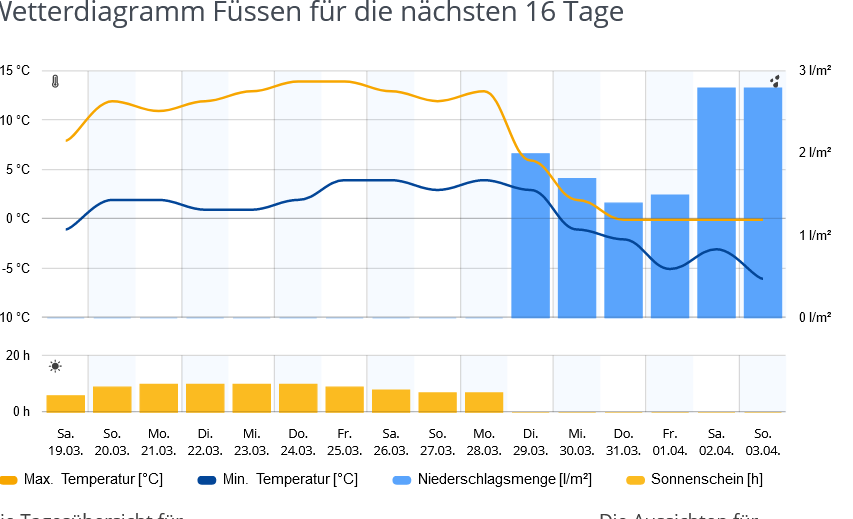 Screenshot 2022-03-19 at 11-55-28 Wetter Füssen 16 Tage Trend.png