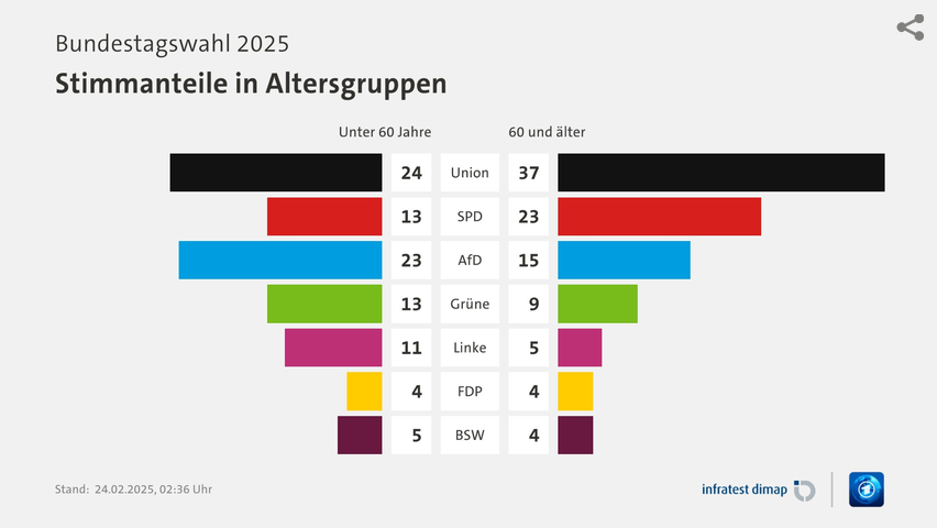 Screenshot 2026-07-13 at 11-58-39 Bundestagswahl 2025 Wen wählten Jüngere und Ältere tagesscha...png