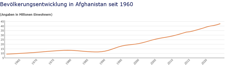 Screenshot 2026-07-21 at 21-12-43 Bevölkerungswachstum in Afghanistan.png