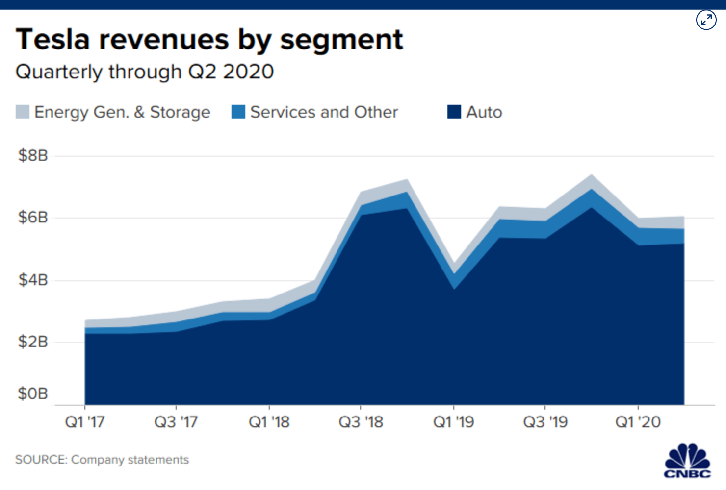 Screenshot_2020-09-18 Tesla reports fourth straight quarter of profits.png