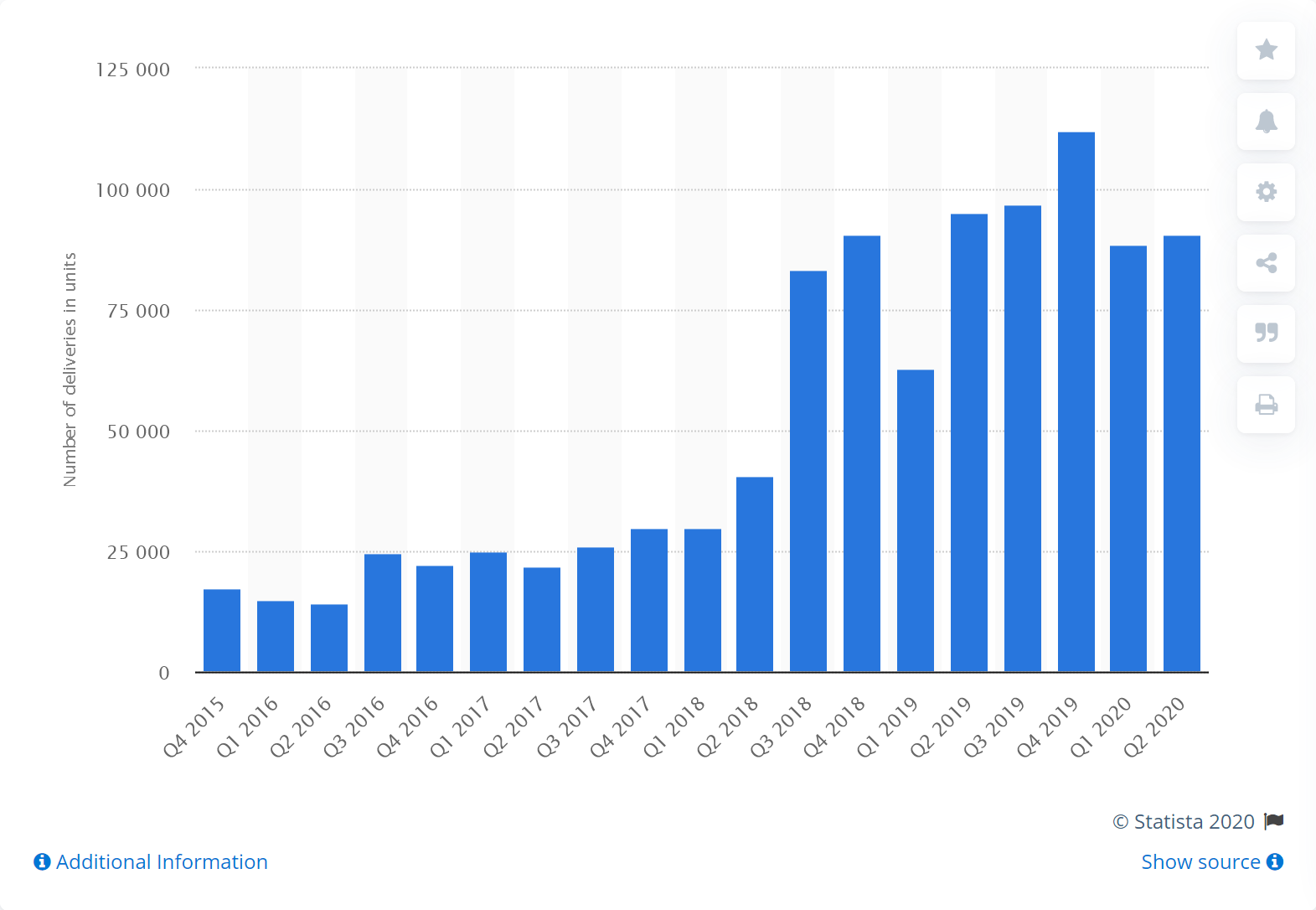 Screenshot_2020-09-18 Tesla vehicle deliveries by quarter 2020 Statista.png