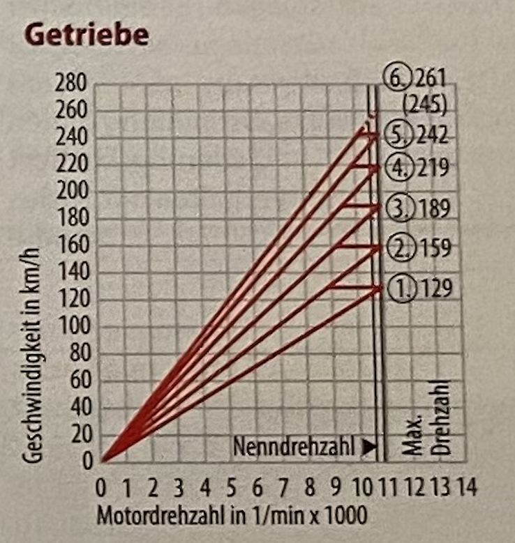 Speed Triple 1200 RR Diagramm.png