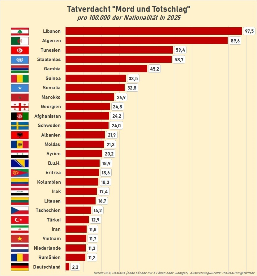Tatverdacht Mord und Totschlag nach Nationalität 2025.png