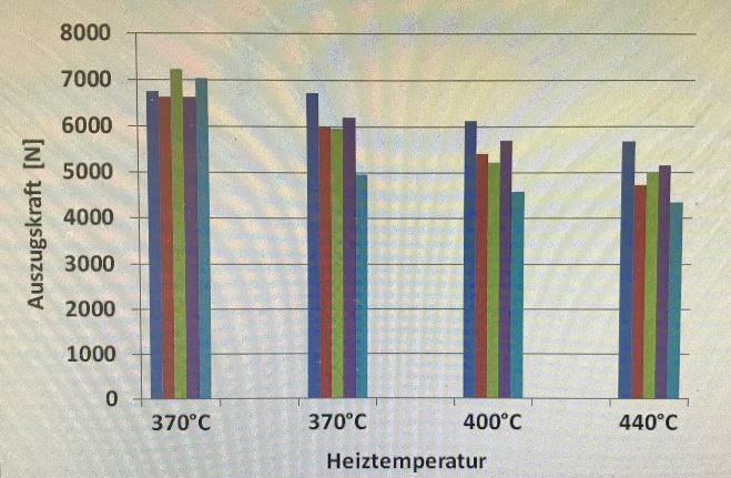 Temp vs Auszugskraft.JPG