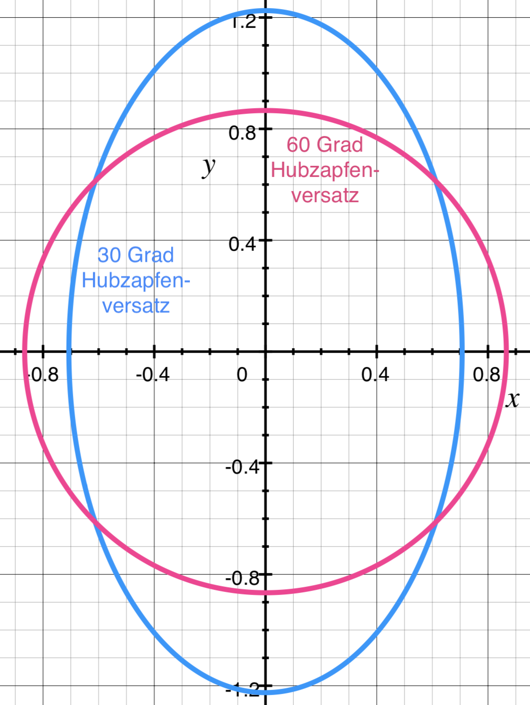 V2 Vergleich Hubzapfenversatz.png