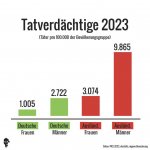 Tatverdächtige nach Geschlecht Ausländer vs Deutsche 2023.jpeg