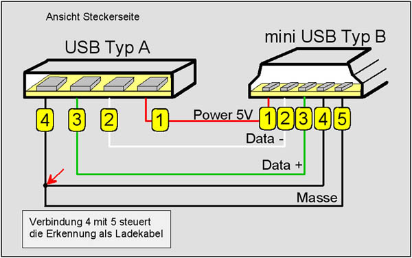 KabelPlan USB